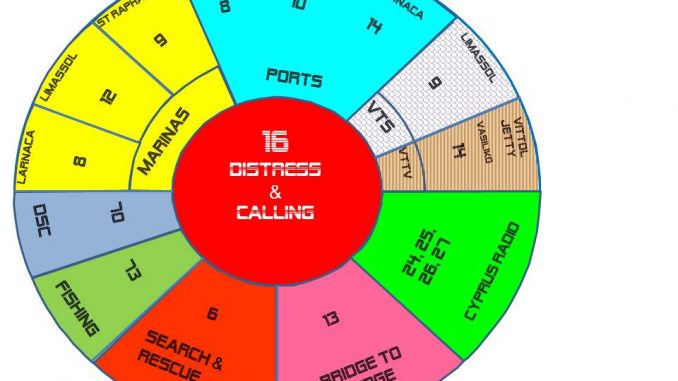 Καθορισμος καναλιων VHF Χρήση του VHF στη Ναυτιλία – ΚΥΠΡΟΣ ΡΑΔΙΟ